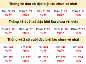 Dự Đoán XSMB 27/10/2024